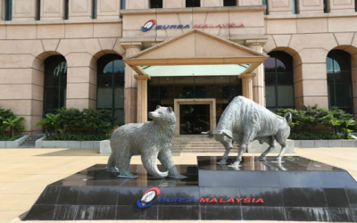 Bursa ends higher, FBM KLCI breaches key 1,500 level